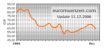 ebay Preis fr 2 Euro Vatikan 2004