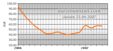 ebay Preis fr 2 Euro Vatikan 2005